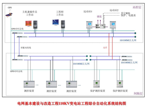 綜合自動化系統