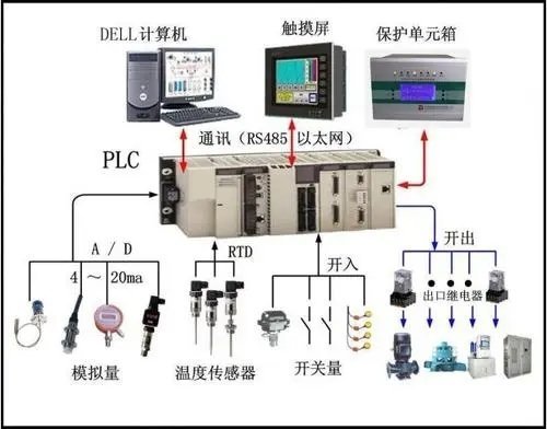 五防系統